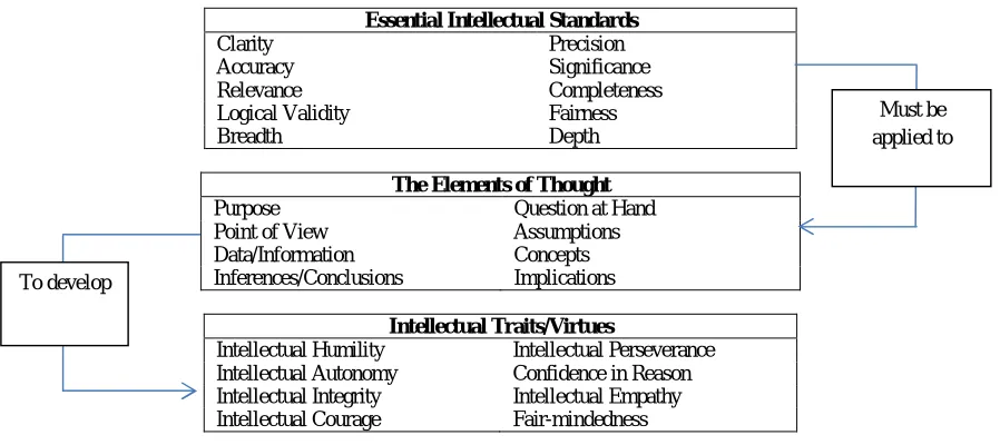 Table 1: A Critical Thinking Model 