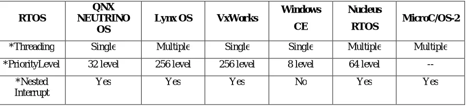 TABLE 4 DEMONSTRATION OF SUGGESTED APPLICATIONS FOR VARIOUS AVAILABLE RTOS 