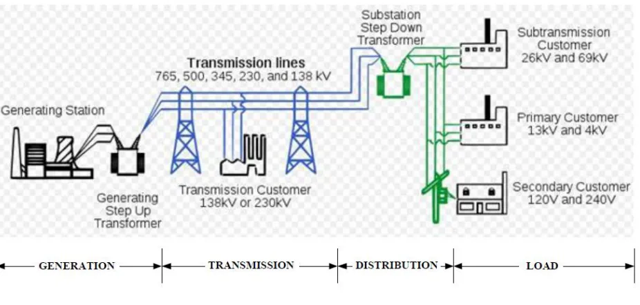 Fig. 1.1 Electric power system  