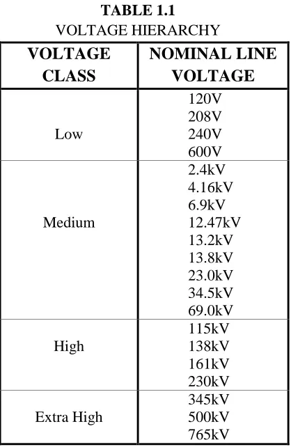 TABLE 1.1 VOLTAGE HIERARCHY  