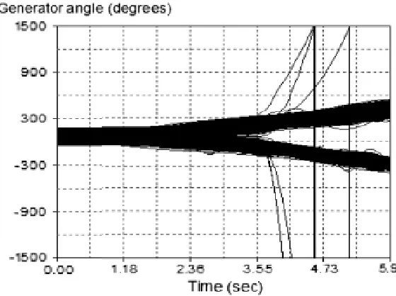 Fig. 3.2 Swing trajectories of 15,549-bus system 