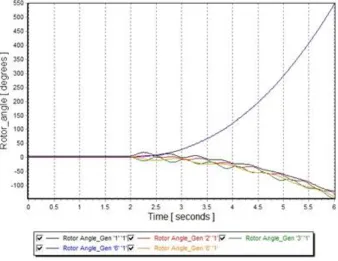 Fig. 5.3 Generator angles after contingency 