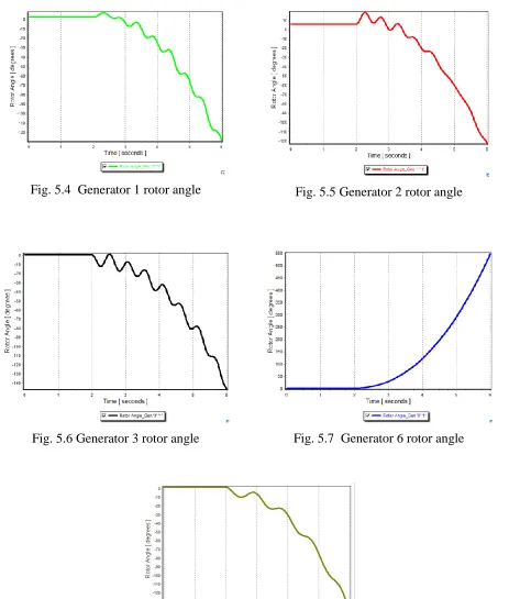 Fig. 5.6 Generator 3 rotor angle 