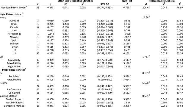 Table 5 Sample and Study Moderator Statistics 