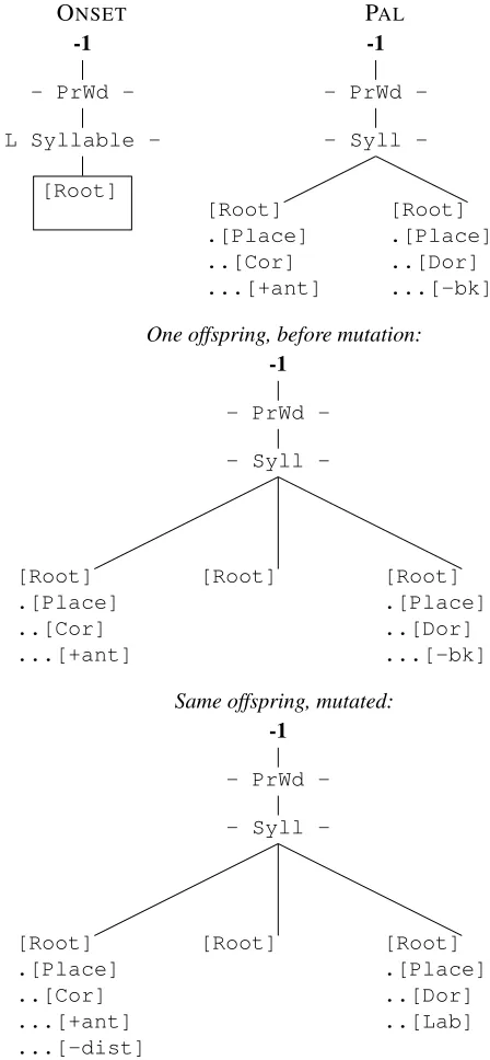 Figure 3: Breeding and mutation, illustrated with parents ON-SET (`a la Smith 2003, 2012) and PAL (McCarthy, 1999).