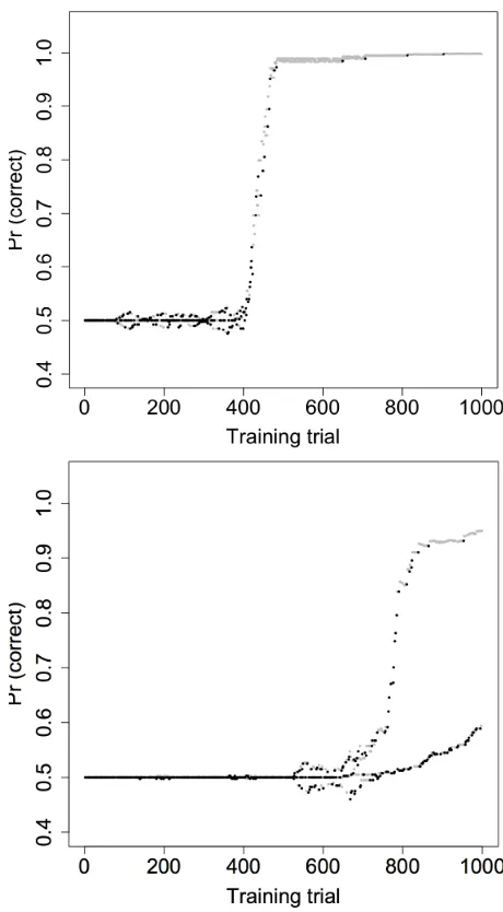 Figure 4: Probability of correct response to the speciﬁc winner-loser pair presented on each trial, for one run of the simulation.Black points show errors.
