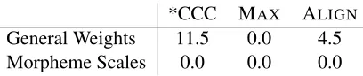 Table 2: Variable weights and mean scales