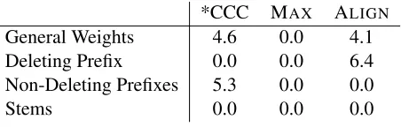 Table 3: Lexical weights and mean scales