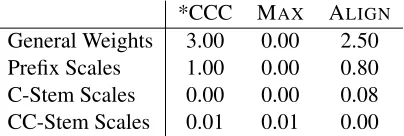 Table 6: Variable weights and mean scales, L2 prior, �2 = 1