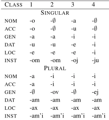 Table 2: Russian noun paradigm