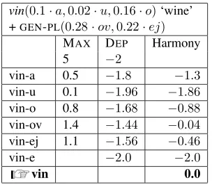 Table 5: Tableau for class 1 GEN-PL
