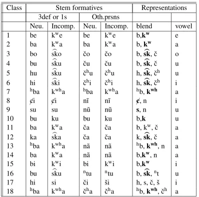 Table 12: Representations of stem formatives