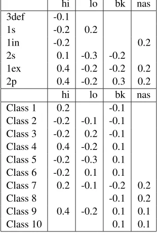 Table 18: Aggregate activations