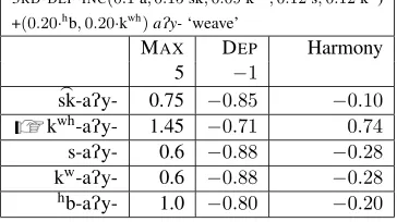 Table 22: Tableau for ‘weave’ class 7 3rd-def-inc.