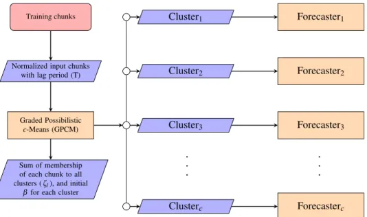 Fig. 1 Diagram of the training stage in the RLEM. See text for details on the quantities and on the operational blocks mentioned in the diagram