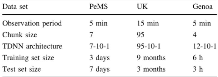 Table 1 RLEM model parameters used for the short-term traffic forecasting for the three data sets