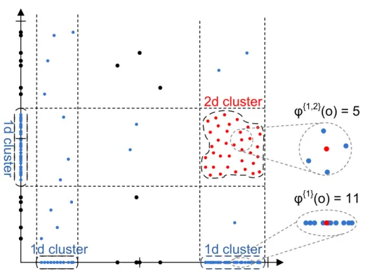 Figure 1.8: Density-based Subspace Clusters