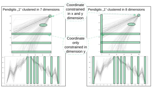 Figure 2.4: Redundant clustering result (Same objects representing the same structure clustered in two different subspaces; left part using 7 dimensions, right part using 8 dimensions)