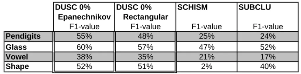 Figure 2.10: F1-value on real world data using different density measures