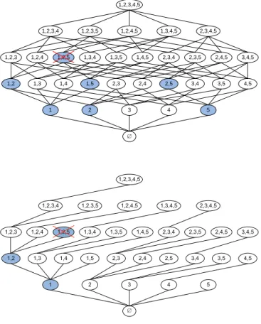 Figure 3.1: Example for a breadth first (top) and depth first (bottom) prun- prun-ing of subspace clusters in a five dimensional lattice