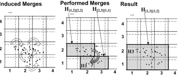 Figure 3.7: Induced and performed merges