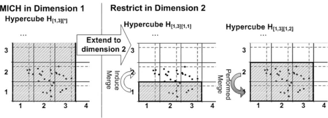 Figure 3.8: Extending a MICH to next dimension is than rescanned w.r.t. the expected density of the subspace.
