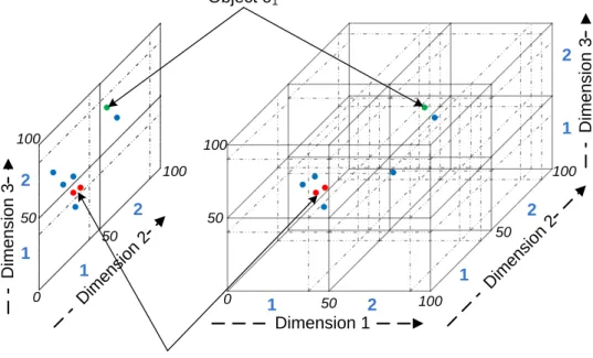 Figure 3.9: Example data set: transforming objects to cell representations also supports an efficient way to implement the filter steps of the eDUSC algorithm.