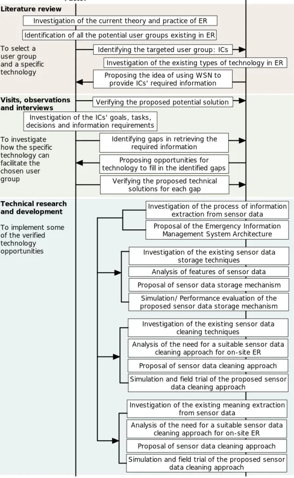 Figure 1-1: Research road map 