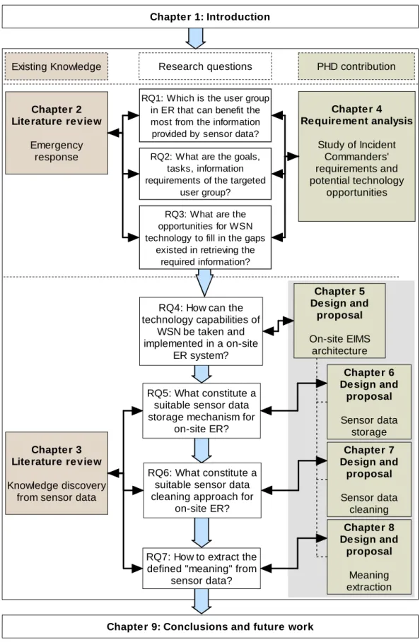 Figure 1-2: Structure of thesis 