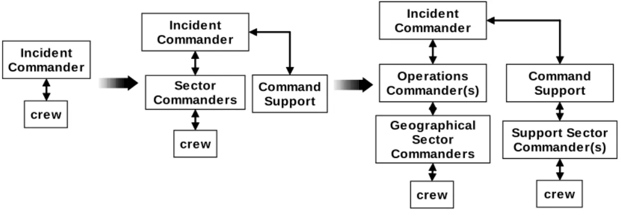 Figure 2-2: ICS structure as the scale and complexity of the incident  increases 