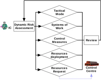 Figure 2-3: ICs’ tasks and decisions 