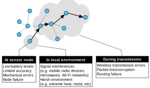 Figure 3-2: Possible causes of data quality problems in sensor networks