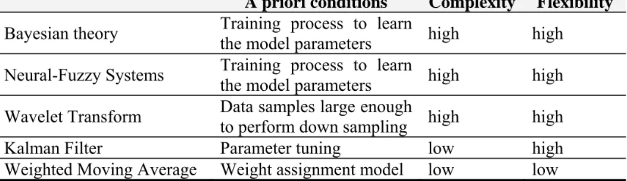 Table 3-1: The characteristics of the existing sensor data cleaning methods  A priori conditions  Complexity  Flexibility  Bayesian theory  Training process to learn 