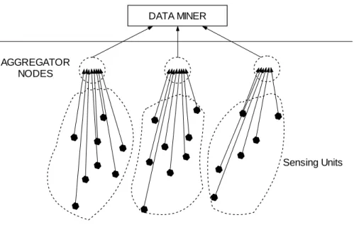 Figure 3-3: An adaptive modular architecture of sensor data mining  (Bontempi and Borgne, 2005) 