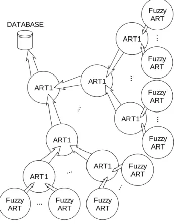 Figure 3-4: Hierarchical cascades of ART neural-network classifiers  implemented in units of a sensor network (Kulakov and Davcev, 2005) 