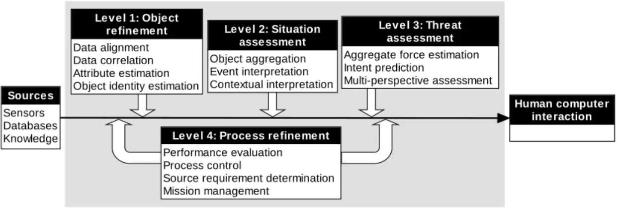 Figure 3-5: The JDL data fusion framework