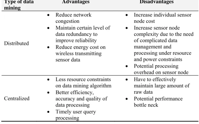 Table 3-3: Comparison of distributed and centralized sensor data mining  Type of data  mining  Advantages  Disadvantages  Distributed  •  Reduce network congestion 