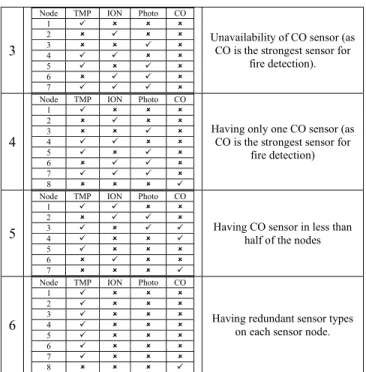 Table 1: Contribution of each sensor to the fire detection using  decision trees Fire  Event  Detection  (in  general)  Flaming Fire  Detection  Smoldering Fire Detection  Nuisance  Detection  Temperature  19% 26%  20%  13%  ION  16% 2%  20%  20%  Photo  2
