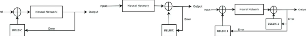 Figure 3: Integration of BELBIC with Neural Network: (left) as input, (middle) as output, and (right) as both input and output of the neural network