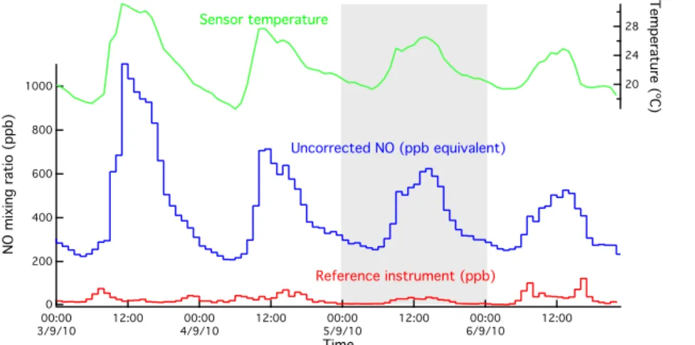 Figure 2.6. Hourly averaged NO data from a roadside reference instrument (details) are shown in red and uncorrected 