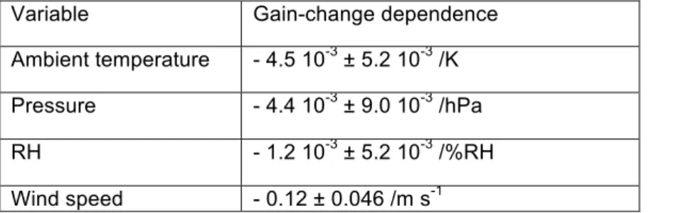 Table 2.2. Correlations of NO sensor gain with meteorological variables (see text). Errors shown are ± 1 σ
