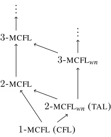 Figure 1: The MCFL hierarchy.