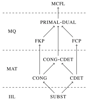 Figure 2: The hierarchy of Distributionally LearnableMCFLs (see Clark and Yoshinaka 2016).