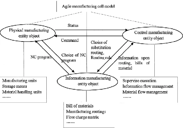 Figure 2-1: Manufacturing entity objects of an agile manufacturing cell (Zhang and Zhang 1999) ‎