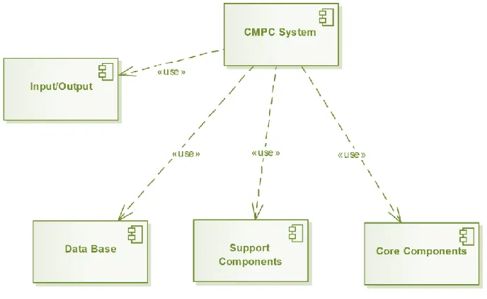 Figure 3-1: CMPC components  ‎