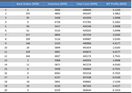 Figure 4-8: Best workforce profile plan (System stability & employee morale)  ‎