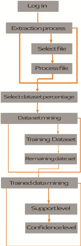 Fig. 2: Data Flow Diagram  