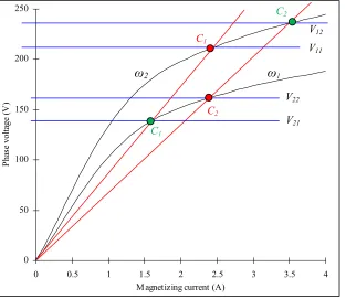 Fig. 2.1.  V-I characteristics of an induction machine (shown in black) and excitation capacitor (shown in 