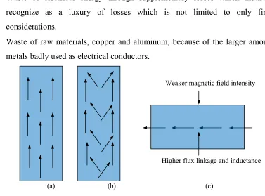 Fig. 2.51. Effects of varying frequency of current in the conductor. (a) Uniform current distribution in ideal  case (DC)