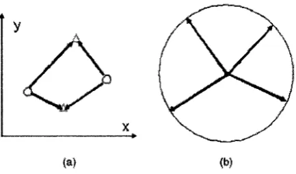 Figure 4. A set of four separable points producing vectors on the unit circle that are contained in a sector of angle P < 180° [1]